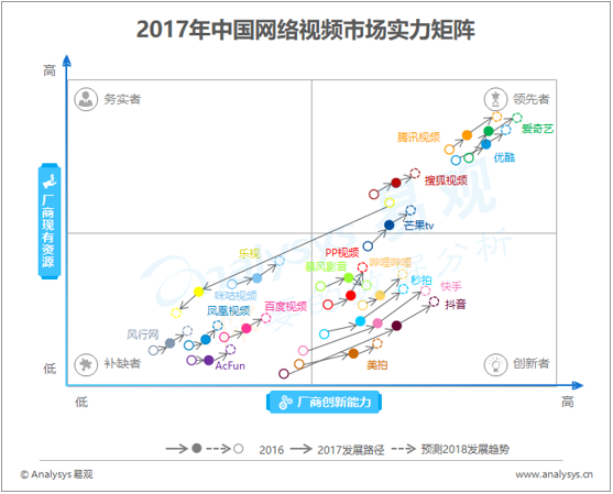 2018年中国网络视频市场实力矩阵分析 产业数字化发展迅猛 短视频平台创新能力快速提升