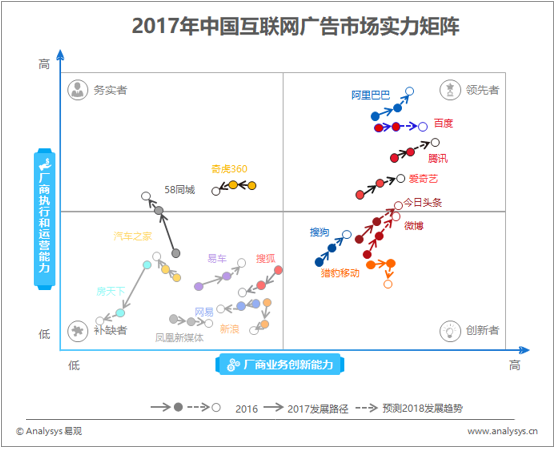 2018年中国互联网广告市场实力矩阵 强势媒体市场份额继续扩大 数字化进程稳步推进
