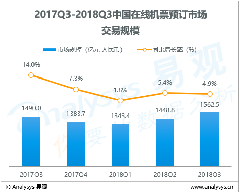 旅游行业数字化进程分析——易观：2018年第3季度中国在线机票预订市场交易规模1562.5亿元人民币，航司数字化加速挤压国内OTA机票预订业务交易规模