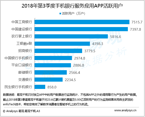 手机银行服务行业数字化进程分析—易观：2018年第3季度手机银行服务应用APP活跃用户较快增长，从产品、活动、用户体验、积分体系等方面加强运营