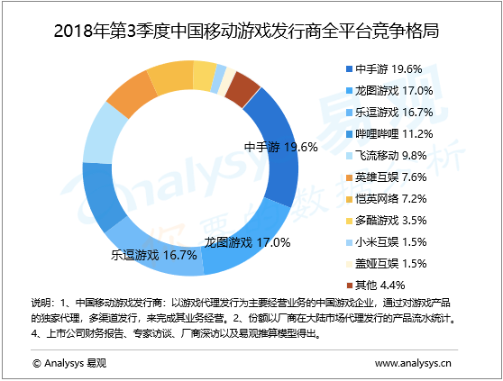 移动游戏行业数字化进程分析——易观：2018年第3季度中国移动游戏发行商市场格局持续发展 资源优势不断体现