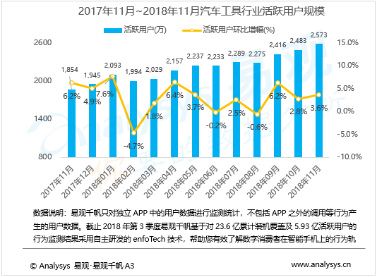 汽车工具行业数字化进程分析——易观：2018年11月中国汽车工具行业市场 一体化车主服务与节日营销推广双轨并行以促进用户增长  汽车消费升级加快车联网发展进程 
