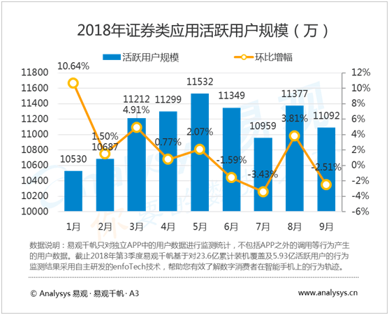证券行业数字化进程分析——易观：2018年第3季度市场监测报告，各券商加速探索数字化创新，第三方炒股软件出现弯道超车事件