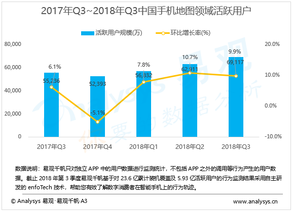 手机地图行业数字化进程分析——易观：2018年第3季度中国手机地图市场发力城市出行生态体系建设 人工智能化成为竞争新焦点 