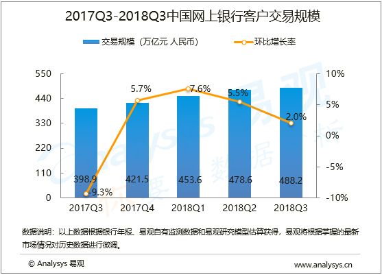 网上银行行业数字化进程分析——易观：2018年第3季度中国网上银行客户交易规模为488.2万亿元，企业网银稳步增长