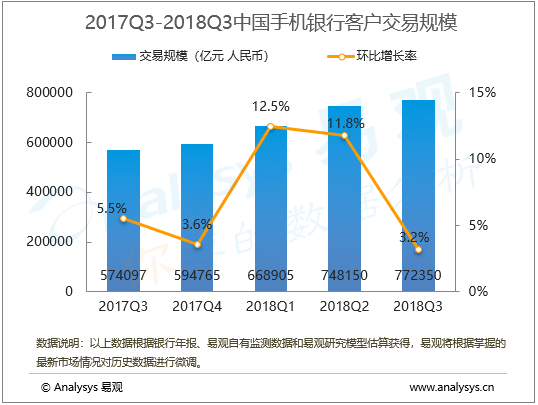 手机银行行业数字化进程分析——易观：2018年第3季度中国手机银行客户交易规模为77.2万亿元，“开放银行”模式助力数字化转型