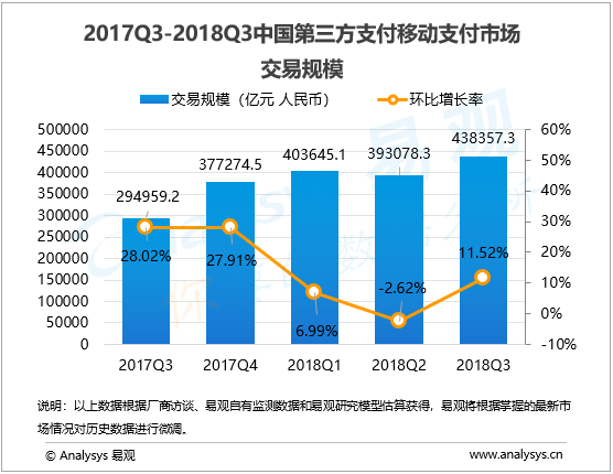 移动支付行业数字化进程分析—易观：2018年第3季度中国第三方支付移动支付市场交易规模438357亿元人民币