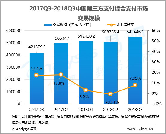 综合支付行业数字化进程分析—易观：2018年第3季度中国第三方支付综合支付市场交易规模达549446亿元人民币