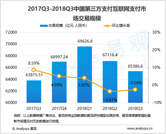 互联网支付行业数字化进程分析—易观：2018年第3季度中国第三方支付互联网支付市场交易规模达65386.6亿元人民币