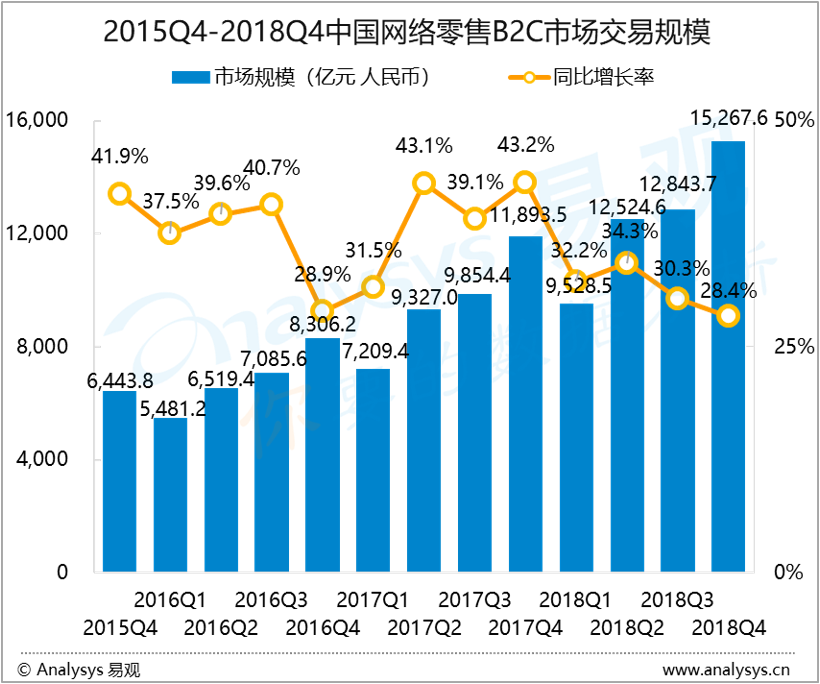 电商行业数字化进程分析——易观：2018年第4季度中国网络零售B2C市场交易规模达15267.6亿元 年底大促各显神通，构筑未来伺机而动