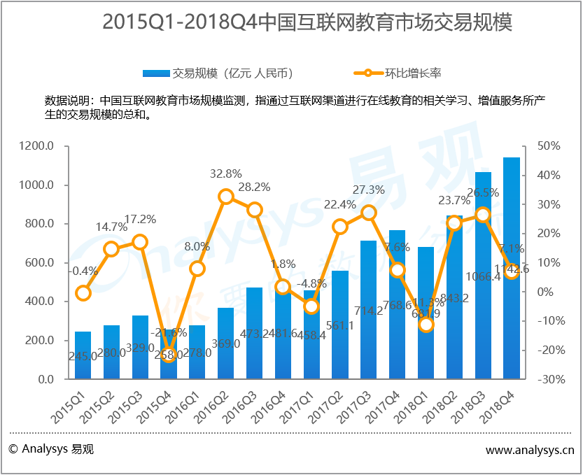 互联网教育行业数字化进程分析——易观：2018年第4季度中国互联网教育市场交易规模达1142.6亿元  政策规范促进行业集中