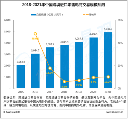 易观：中国跨境进口零售电商市场趋势预测2018-2021