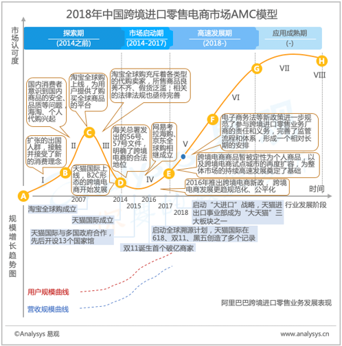 易观：2018年中国跨境进口零售电商市场AMC模型  政策引导规范市场，市场整合高速发展