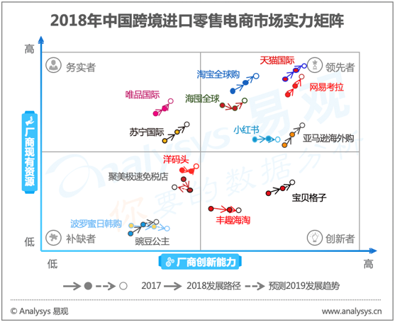 易观：2018年中国跨境进口零售电商市场实力矩阵分析