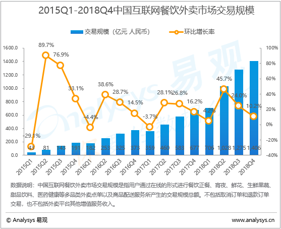 互联网餐饮外卖行业数字化进程分析——易观：2018年第4季度中国互联网餐饮外卖市场交易规模达1406亿元  新零售业务以及数字化赋能成为行业抢滩点