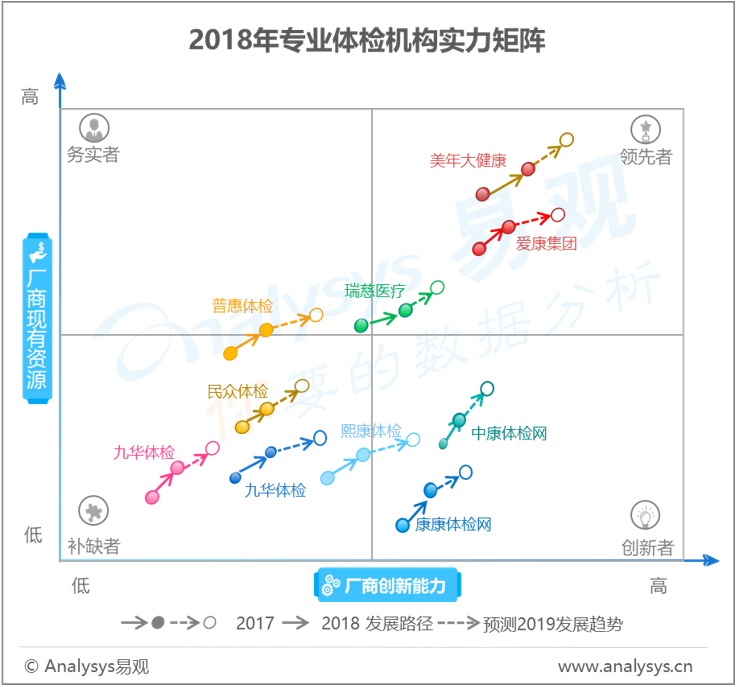 体检行业数字化进程分析——易观分析：2019年中国健康体检市场风云再起，新玩家入场，以数据为核心驱动新竞争业态