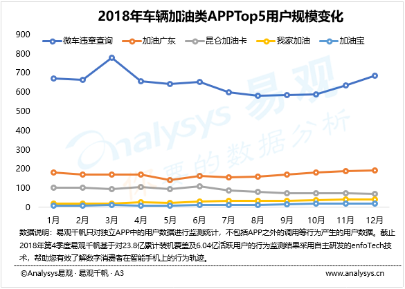 易观：2018年互联网加油市场进入稳定发展阶段，车辆充电市场迎来高速增长时期