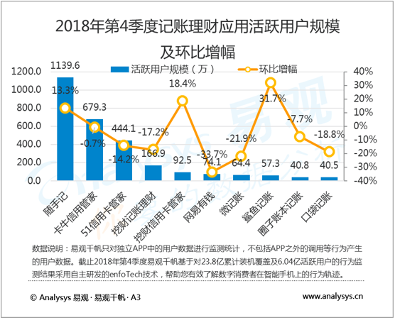 记账理财行业数字化进程分析——易观：2018年第4季度记账理财应用使用时长大幅增长，用户规模持续分化