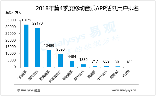 移动音乐行业数字化进程分析—— 易观：2018年第4季度移动音乐市场用户规模再创新高，QQ音乐季度活跃第一