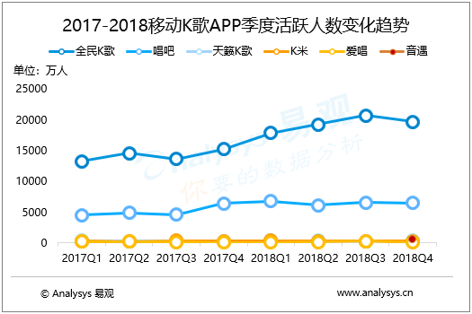移动K歌行业数字化进程分析—— 易观：2018年4季度移动K歌市场格局稳定，竞技化场景化发展初现端倪