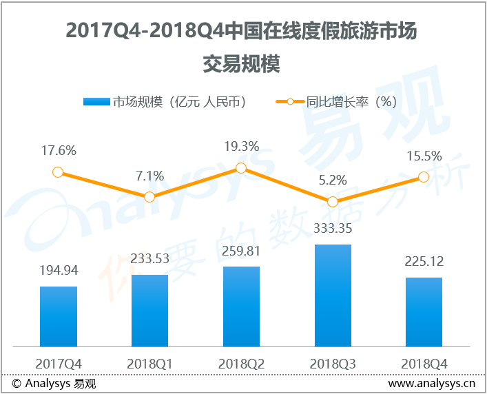 旅游行业数字化进程分析——易观：2018年第4季度在线度假旅游市场交易规模225.12亿元人民币，厂商通过产品创新、服务升级稳增长