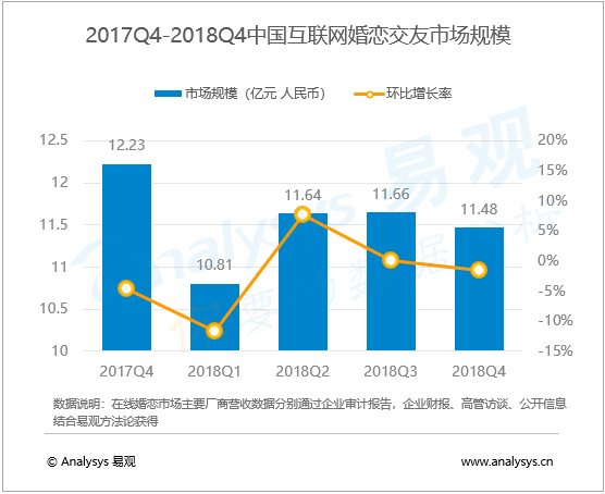 婚恋行业数字化进程分析——易观： 2018年第4季度中国互联网婚恋交友市场规模达11.48亿元 产品和内容迭代加速
