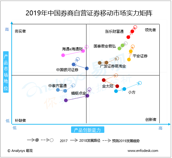 易观：2019年中国券商自营移动证券市场实力矩阵分析  行情急剧升温，券商上演抢人大战，头部券商自营APP全方位解读