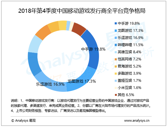 移动游戏行业数字化进程分析——易观：2018年第4季度中国移动游戏发 行商市场基本稳定，主流厂商积极布局