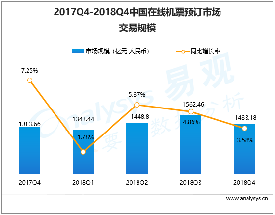 旅游行业数字化进程分析——易观：2018年第4季度在线机票预订市场|航司自有营销能力提升，OTA比拼产品品类、加速全球化布局