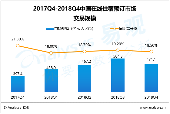 旅游行业数字化进程分析——易观：2018年第4季度在线住宿预订市场|持续改进服务提升用户体验，创新内容营销成为厂商发力点