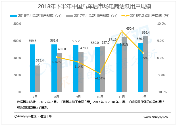 汽车后市场电商行业数字化升级——易观：2018年下半年行业增速放缓 资本重注入局 平台加快供应链体系建设