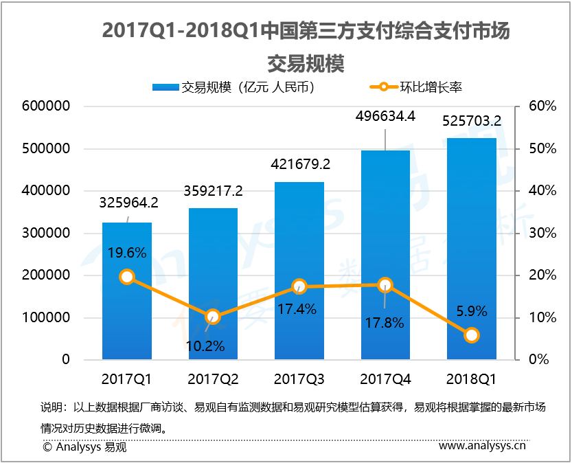 易观：2018年第1季度中国第三方支付综合支付市场交易规模达525703亿元人民币