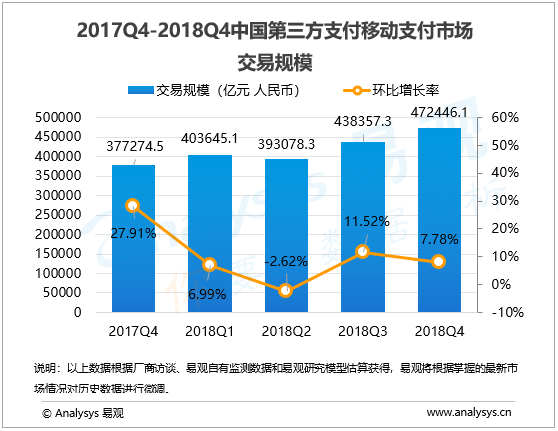 移动支付行业数字化进程分析—易观：2018年第4季度中国第三方支付移动支付市场交易规模472446亿元人民币