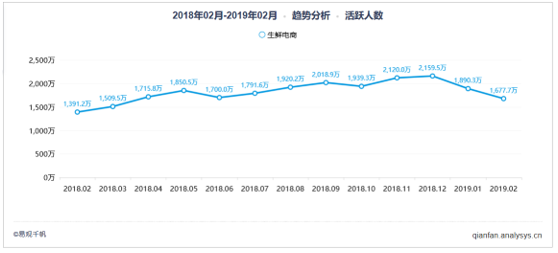 2月生鲜电商榜单月报