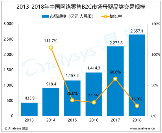 电商行业数字化进程分析——易观：2018年中国网络零售B2C市场母婴品类交易规模为2657.1亿元     整体增长趋缓，二胎政策还将释放市场潜力