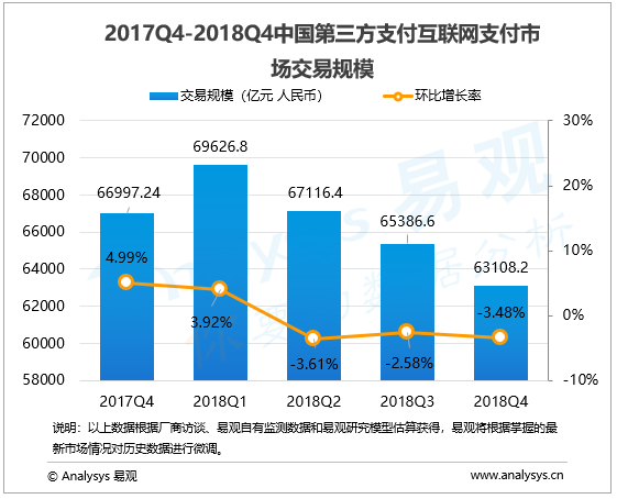 互联网支付行业数字化进程分析—易观：2018年第4季度中国第三方支付互联 网支付市场交易规模达63108.2亿元人民币