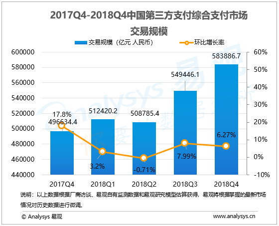 综合支付行业数字化进程分析—易观：2018年第4季度中国第三方支付综合支付市场交易规模达583886亿元人民币