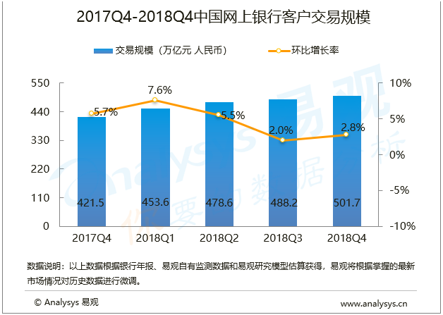 网上银行行业数字化进程分析——易观：2018年第4季度中国网上银行客户交易规模为501.7万亿元，用户数增长、功能丰富等推动交易规模增长
