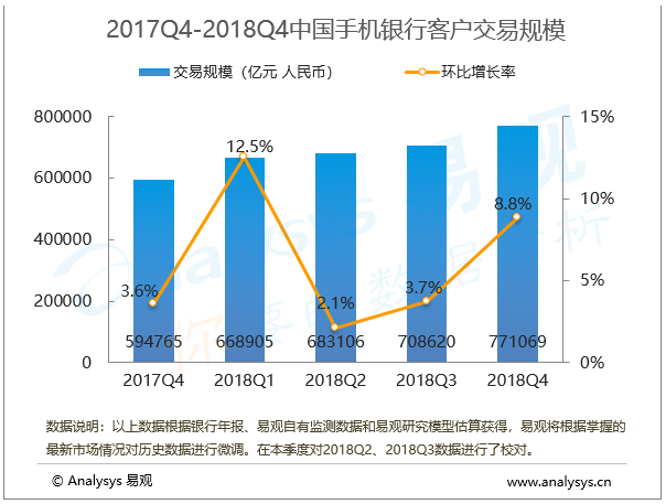 手机银行行业数字化进程分析——易观：2018年第4季度中国手机银行客户交易规模为77.1万亿元，通过手机银行经营增强零售银行竞争力
