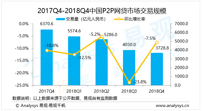 网络借贷行业数字化进程分析——2018年第4季度中国P2P网贷交易额3728.8亿元人民 币，行业天花板初现，巨头加速转型