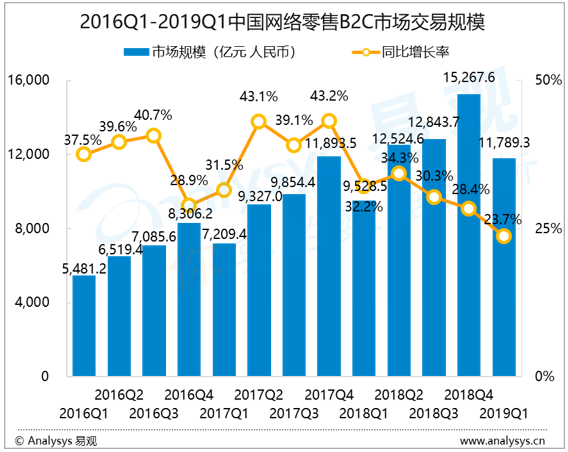 电商行业数字化进程分析——易观：2019年第1季度中国网络零售B2C市场交易规模达11789.3亿元淡季不淡，投资、收购与变革成主轴