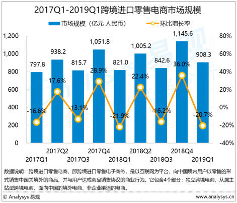 电商行业数字化进程分析——易观：2019年第1季度中国跨境进口零售电商市场规模为908.3亿元主流厂商布局全年发展