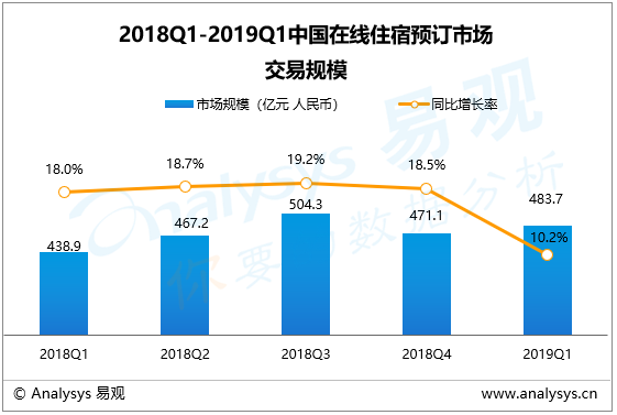旅游行业数字化进程分析——易观：2019年第1季度在线住宿预订市场|住宿市场品牌效应集中，厂商赋能酒店促进行业服务水平提升