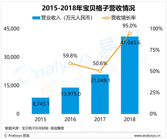 电商发展新态势下，有谁成为高增长的一抹亮色？