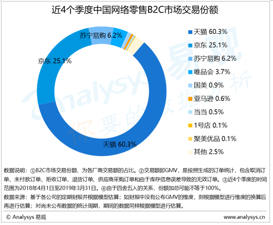 进入2019，看看全球商业版图中的中国电商力量
