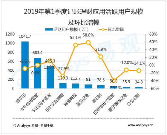 记账行业数字化进程分析——易观：2019年第1季度记账理财应用用户粘性持续增长，产品设计年轻化触达潜在用户人群