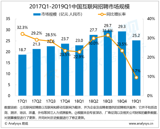 招聘行业数字化进程分析——易观：2019年第1季度中国互联网招聘市场规模为25.2亿元 西部地区招聘市场供需快速增长