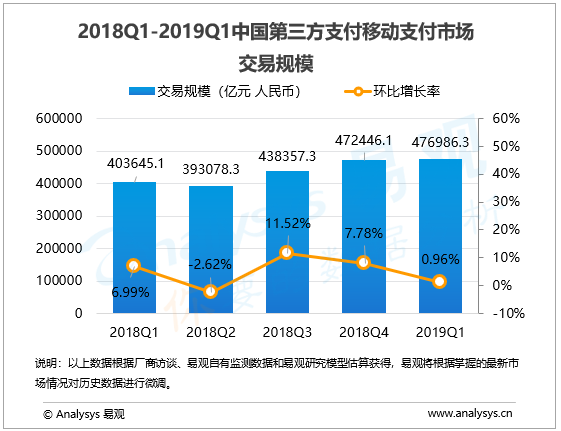 移动支付行业数字化进程分析—易观：2019年第1季度中国第三方支付移动支付市场交易规模476986亿元人民币