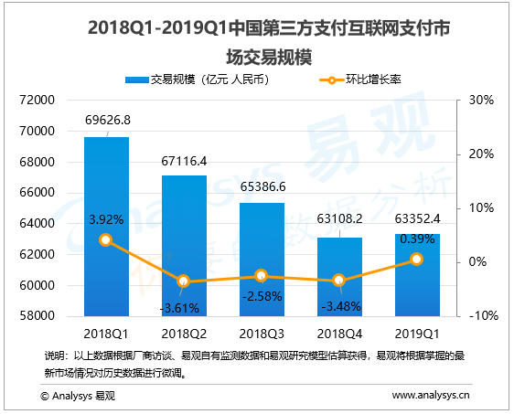 互联网支付行业数字化进程分析—易观：2019年第1季度中国第三方支付互联网支付市场交易规模达63352.4亿元人民币