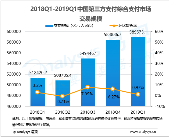 综合支付行业数字化进程分析—易观：2019年第1季度中国第三方支付综合支付市场交易规模达589575亿元人民币